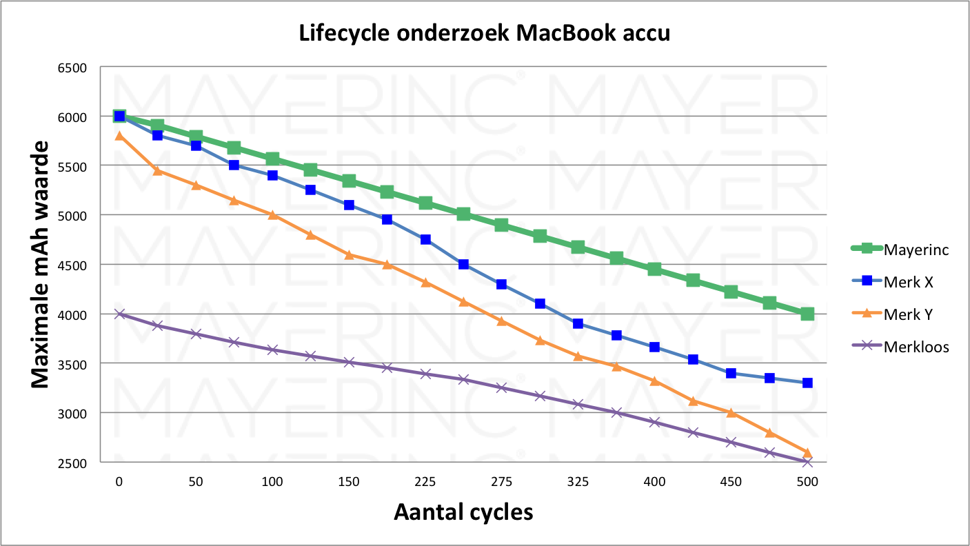 Onderzoek MacBook accu lifecycle test vergelijk